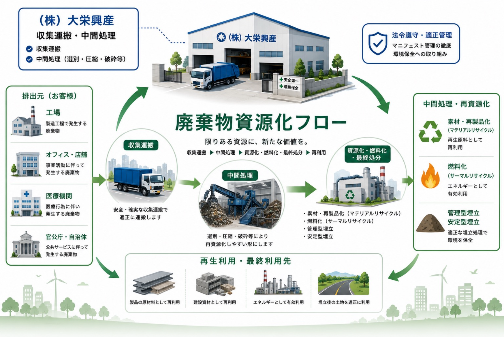 廃棄物資源化フロー